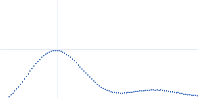 DNA repair protein RAD52 homolog Kratky plot