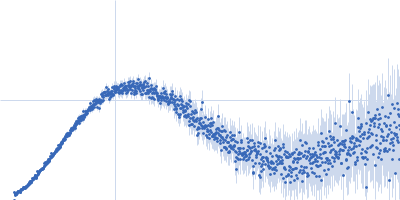 Group 1 truncated hemoglobin (C51S, C71S, K111I) Kratky plot