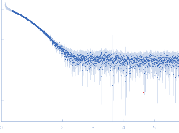 Group 1 truncated hemoglobin (C51S, C71S, K111I) experimental SAS data