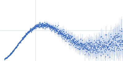 Group 1 truncated hemoglobin (C51S, C71S, K111I) Kratky plot