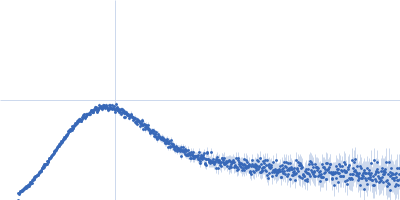 Group 1 truncated hemoglobin (Y34F, C51S, C71S) Kratky plot