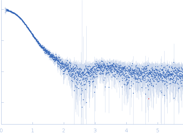 Group 1 truncated hemoglobin (Y34F, C51S, C71S) experimental SAS data