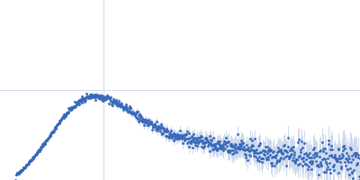 Group 1 truncated hemoglobin (Y34F, C51S, C71S) Kratky plot