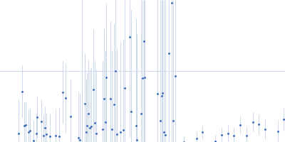 GlcNAc-binding protein A Kratky plot