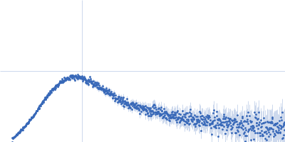 Group 1 truncated hemoglobin (Y34F, C51S, C71S) Kratky plot