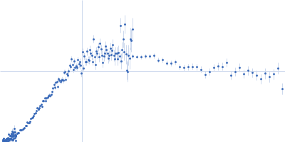 GlcNAc-binding protein A (perdeuterated) Kratky plot