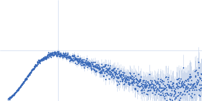 Group 1 truncated hemoglobin (Y34F, C51S, C71S) Kratky plot