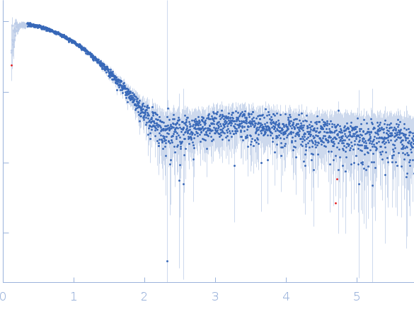 Group 1 truncated hemoglobin (C51S, C71S, Y108A) experimental SAS data