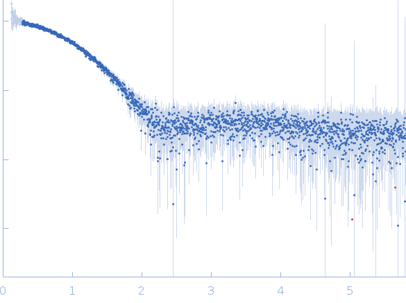 Group 1 truncated hemoglobin (C51S, C71S, Y108A) experimental SAS data