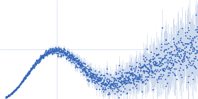 Group 1 truncated hemoglobin (C51S, C71S, Y108A) Kratky plot