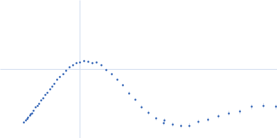 Circadian clock oscillator protein KaiB Circadian clock oscillator protein KaiC Kratky plot