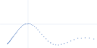 Circadian clock oscillator protein KaiB Circadian clock oscillator protein KaiC Kratky plot