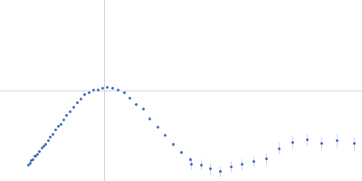 Circadian clock oscillator protein KaiC Kratky plot