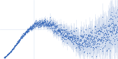 Group 1 truncated hemoglobin (C51S, C71S, Y108A) Kratky plot