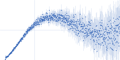 Group 1 truncated hemoglobin (C51S, C71S, Y108A) Kratky plot