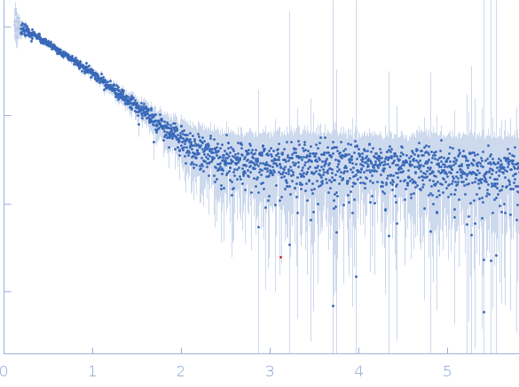 Group 1 truncated hemoglobin (C51S, C71S, Y108A) experimental SAS data