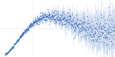 Group 1 truncated hemoglobin (C51S, C71S, Y108A) Kratky plot