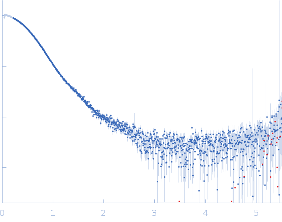 IgM Mannitou Fab Heavy ChainIgM Mannitou Fab Light Chain experimental SAS data