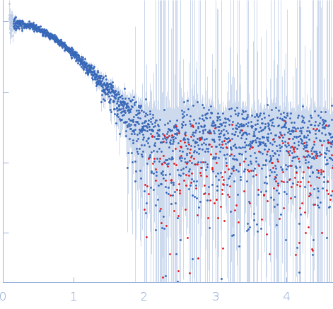 Group 1 truncated hemoglobin (C51S, C71S) experimental SAS data