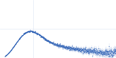 Group 1 truncated hemoglobin (C51S, C71S) Kratky plot