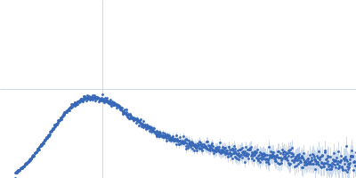 Group 1 truncated hemoglobin (C51S, C71S) Kratky plot