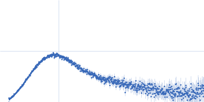 Group 1 truncated hemoglobin (C51S, C71S) Kratky plot