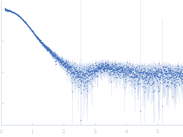 Group 1 truncated hemoglobin (C51S, C71S) experimental SAS data