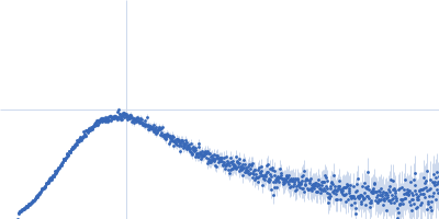 Group 1 truncated hemoglobin (C51S, C71S) Kratky plot