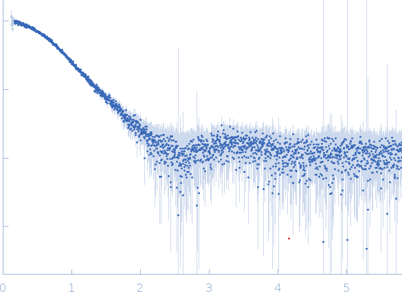 Group 1 truncated hemoglobin (C51S, C71S) experimental SAS data