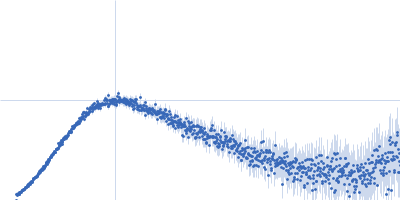 Group 1 truncated hemoglobin (C51S, C71S) Kratky plot