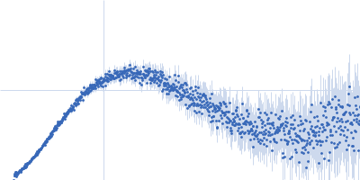 Group 1 truncated hemoglobin (C51S, C71S) Kratky plot