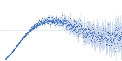 Group 1 truncated hemoglobin (C51S, C71S) Kratky plot