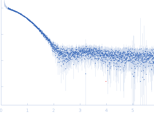 Group 1 truncated hemoglobin (C51S, C71S, K111I) experimental SAS data