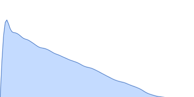 Surface protein G pair distance distribution function