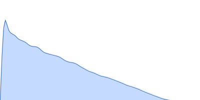 Surface protein G pair distance distribution function