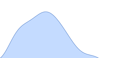 Nucleoplasmin_importinA_importinB pair distance distribution function