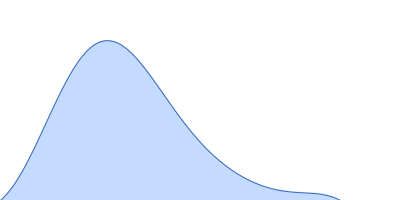 Human Filamin A Ig-like domains 20-21* pair distance distribution function