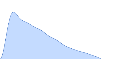 Plectin pair distance distribution function