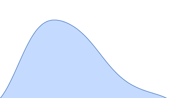 Integrin beta-4 pair distance distribution function