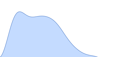 Lytic Amidase choline-binding domain pair distance distribution function