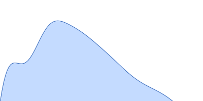 Nucleoporin POM152 pair distance distribution function