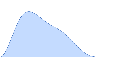 Proline dehydrogenase pair distance distribution function