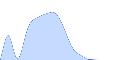 Membrane scaffold protein 1D1 pair distance distribution function