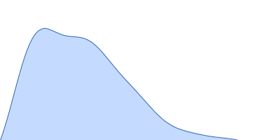 Uncharacterized protein C1orf159 pair distance distribution function