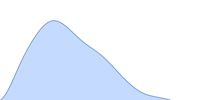 Lipid A export ATP-binding/permease protein MsbA Membrane scaffold protein 1D1 (deuterated, 75%) 1-palmitoyl-2-palmitoleoyl-sn-glycero-3-phosphocholine (deuteration: 78% head, 92% acyl) pair distance distribution function