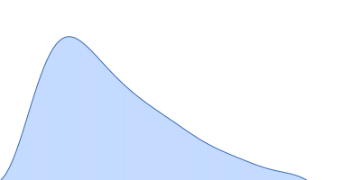 Human Albumin (Recombumin(R) Alpha, Albumedix Ltd.) Insulin detemir (Levemir(R), Novo Nordisk A/S) pair distance distribution function