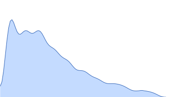 Dystrophin (R11-15 human dystrophin fragment) pair distance distribution function