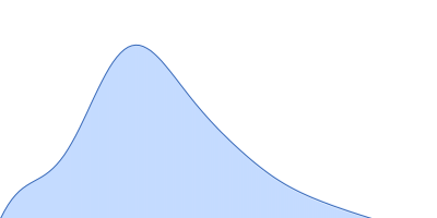 Interleukin 11 pair distance distribution function