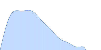 Chitinase ChiA pair distance distribution function