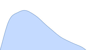 Protein jagged-1 pair distance distribution function